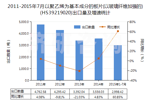 2011-2015年7月以聚乙烯為基本成分的板片(以玻璃纖維加強的)(HS39219020)出口量及增速統(tǒng)計